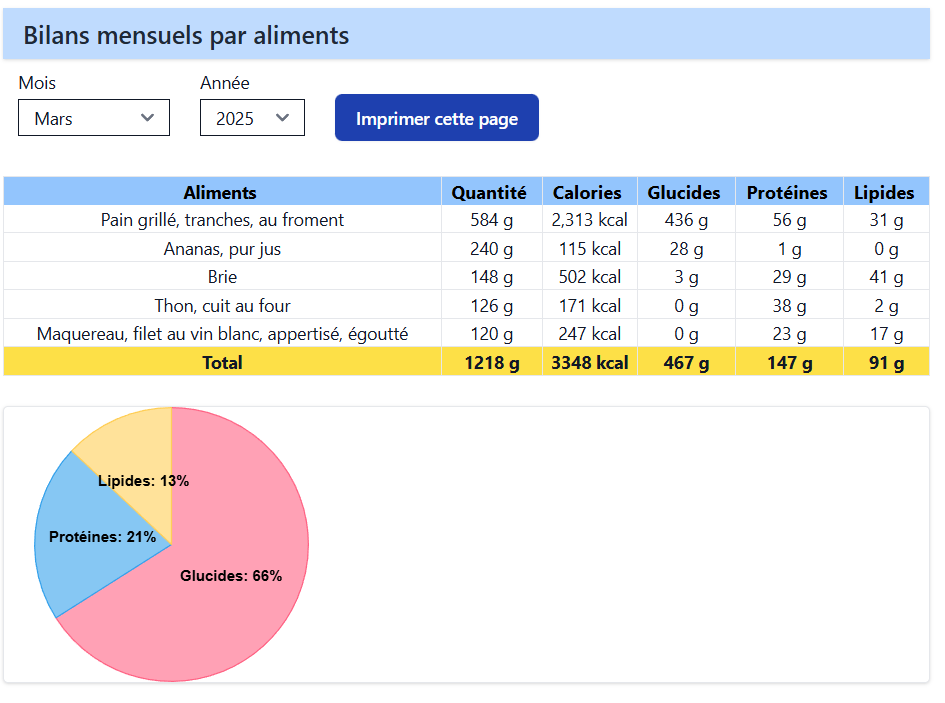 Bilan par aliments