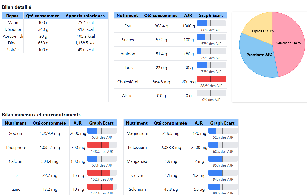 analyse des nutriments calculateur calories AJR